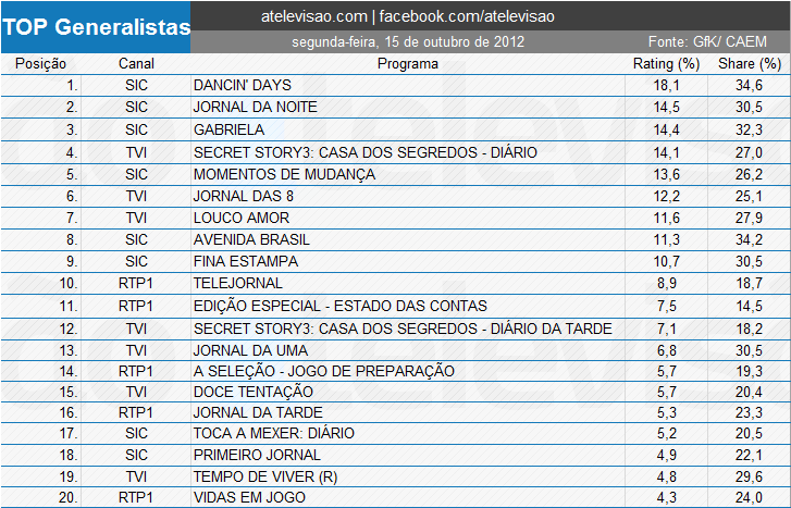 Audiências de 2ª Feira - 15-10-2012 7