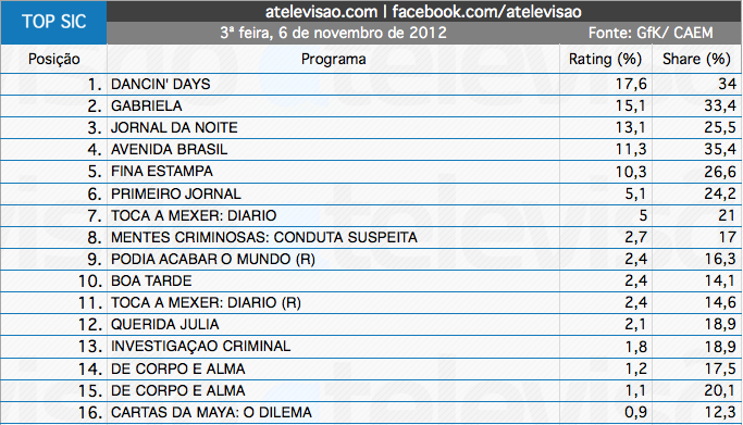 Audiências de 3ª feira - 06-11-2012 Captura%2520de%2520ecra%25CC%2583%25202012-11-7%252C%2520a%25CC%2580s%252010.08.37