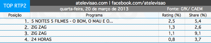 Audiências de 4ª feira - 20-03-2013 Captura+de+ecra%CC%83+2013-03-21%2C+a%CC%80s+10.20.23