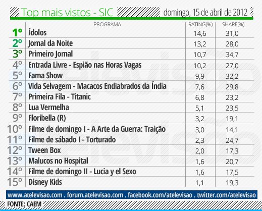 Audiências de Domingo 15-04-2012 Top%2520SIC%2520-%252015%2520de%2520abril