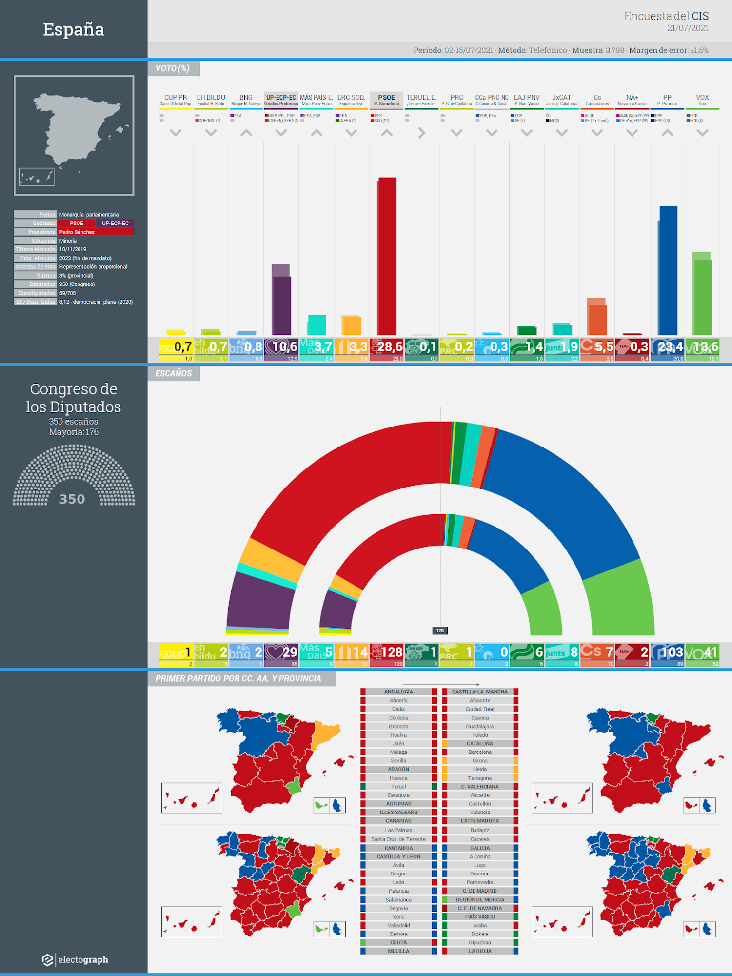 Gráfico de la encuesta para elecciones generales en España realizada por el CIS, 21 de julio de 2021