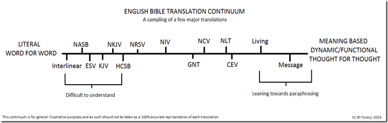 translation continuum