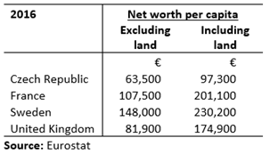 Net Worth without and with Land