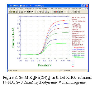 Ferrocianuro de potasio 2 mM en solución de nitrato de potasio 0,1 M, voltamogramas hidrodinámicos Pt - RDE (r = 0,2 mm).