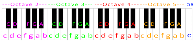 piano letters notation and octaves