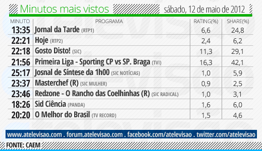 Audiências de Sábado - 12-05-2012 Minuto%2520mais%2520visto%252012%2520de%2520maio