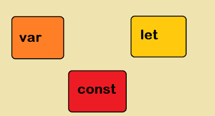 What is the difference between var, let, and const in JavaScript? Example Tutorial