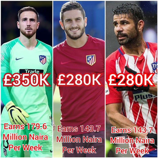 Atletico Madrid Players Salary 2021-Weekly Wages