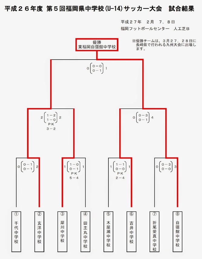 結果 第５回福岡県中学校 U 14 サッカー大会 引野魂 北九州引野の街イベント 中学サッカーなど