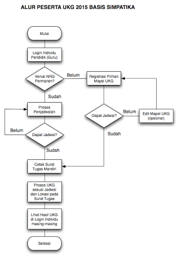 ALUR PENDAFTARAN PESERTA UKG KEMENAG SIMPATIKA