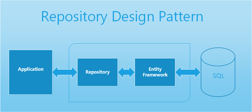 Репозиторий. Паттерн репозиторий c#. Repositories py. Repositories py. Репозитории.