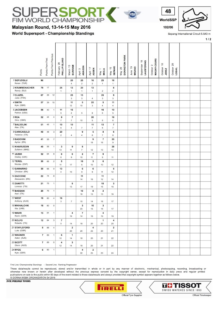 2016-ssp-sepang-ChampionshipStandings.jpg