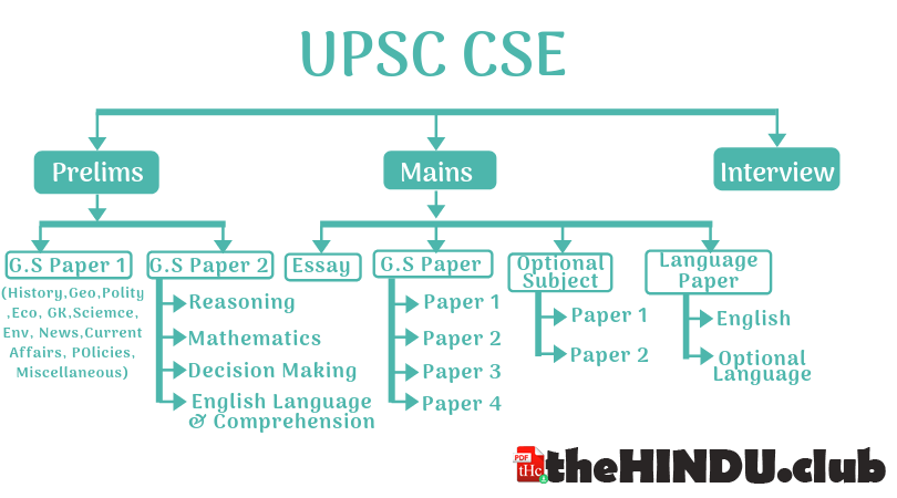 upsc civil service syllabus