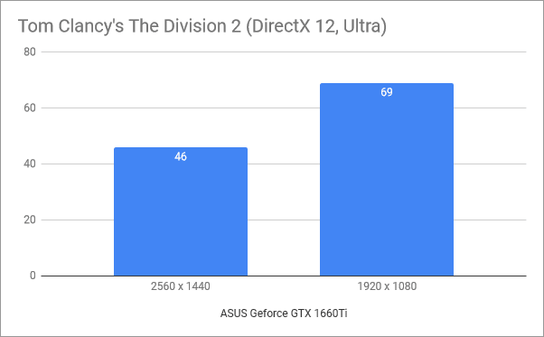 Benchmarkresultaten in Tom Clancy's The Division 2