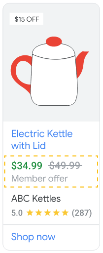 Electric kettle with a red handle and lid. "$15 OFF" banner in the top left. Text displays "Electric Kettle with Lid", "$34.99" in green and "$49.99" in grey (member offer highlighted, original price struck through), "ABC Kettles," and "5.0 stars (287)." "Shop Now" button at the bottom. 
