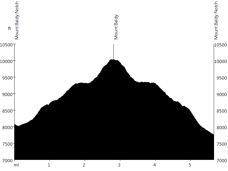 Mount Baldy • Route Profile