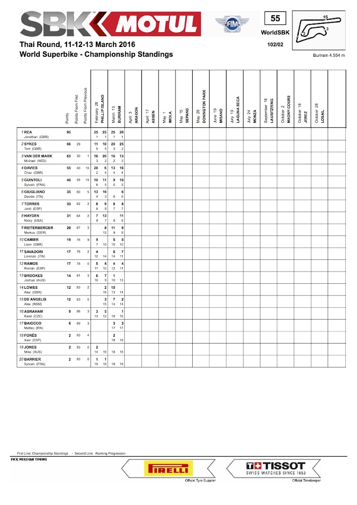 2016-sbk-thai-Championship-Standings.jpg