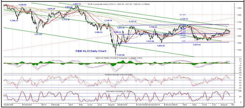 klci daily technical chart