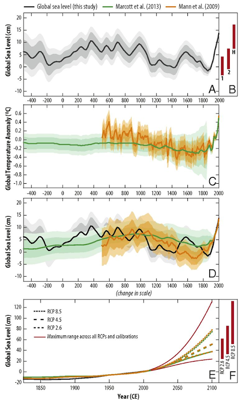 (A) Global sea level (GSL) under prior ML2,1. Note that the model is insensitive to small linear trends in GSL over the Common Era, so the relative heights of the 300–1000 CE and 20th century peaks are not comparable. (B) The 90% credible intervals for semiempirical hindcasts of 20th century sea-level change under historical temperatures (H) and counterfactual scenarios 1 and 2, using both temperature calibrations. (C) Reconstructions of global mean temperature anomalies relative to the 1850–2000 CE mean (1, 2). (D) Semiempirical fits to the GSL curve using the two alternative temperature reconstructions. (E) As in B, including 21st century projections for RCPs 2.6, 4.5, and 8.5. Red lines show the fifth percentile of RCP 2.6 and 95th percentile of RCP 8.5. (F) The 90% credible intervals for 2100 by RCP. In A, B, and D, values are with respect to 1900 CE baseline; in E and F, values are with respect to 2000 CE baseline. Heavy shading, 67% credible interval; light shading, 90% credible interval. Graphic: Kopp, et al., 2016 / PNAS