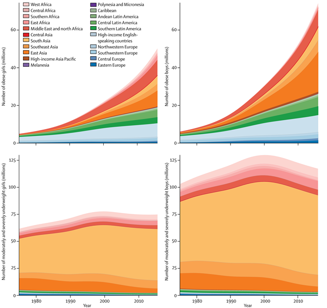 Trends in the number of children and adolescents with obesity and with moderate and severe underweight by region. Children and adolescents were aged 5–19 years. Graphic: Bentham, et al., 2017 / The Lancet