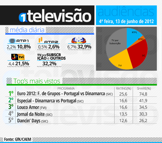 Audiências de 4ª Feira - 13-06-2012 13%2520de%2520junho