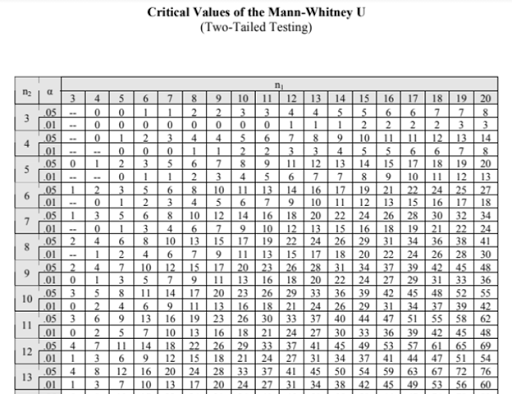 9 n тест. Mann Whitney u Test critical values Table. U Test таблица. Манн Уитни тест график интерпретация. U Mann Whitney Criteria.