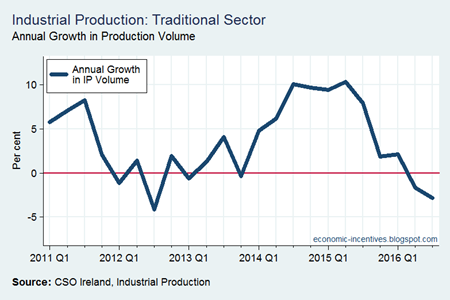 Traditional Sector IP Annual Volume Growth