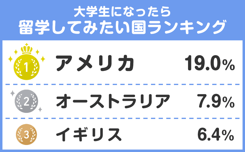 大学生になったら留学してみたい国ランキング