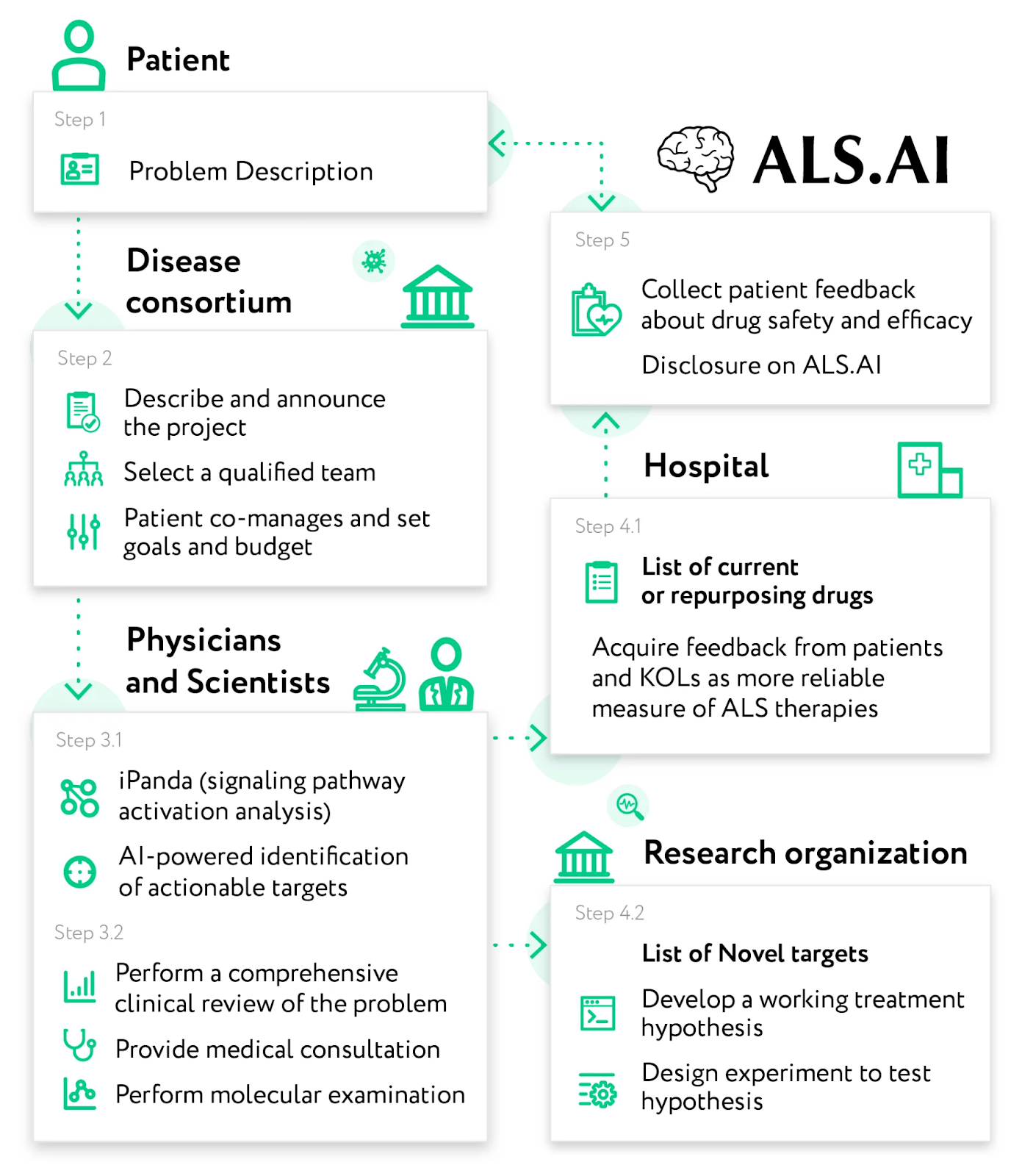 The AI revolution in the healthcare industry  7