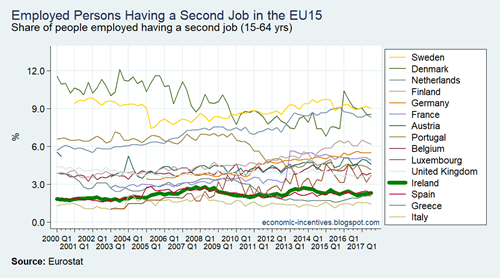 EU15 LFS Second Job