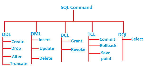 Sql Commands Tutorial Ddl Dml Tcl And Dql Commands