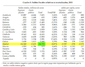 Madrid tiene el mayor déficit fiscal con 16.700 millones, datos de 2011