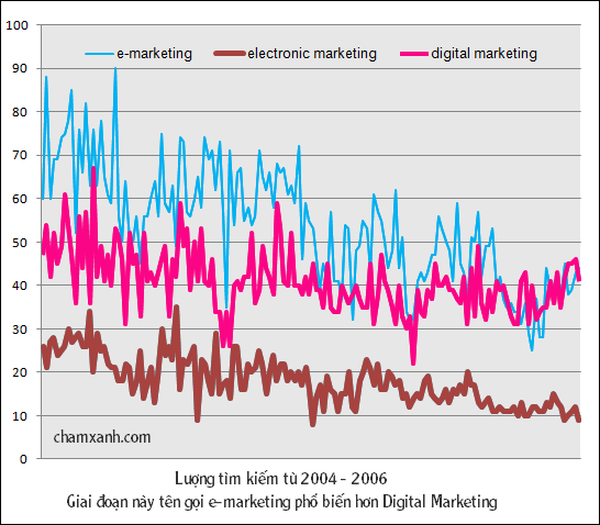 digital -marketers - Digital Marketing là gì? E-marketing%2520vs%2520digital%2520marketing