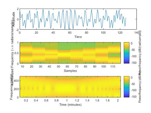 Time frequency