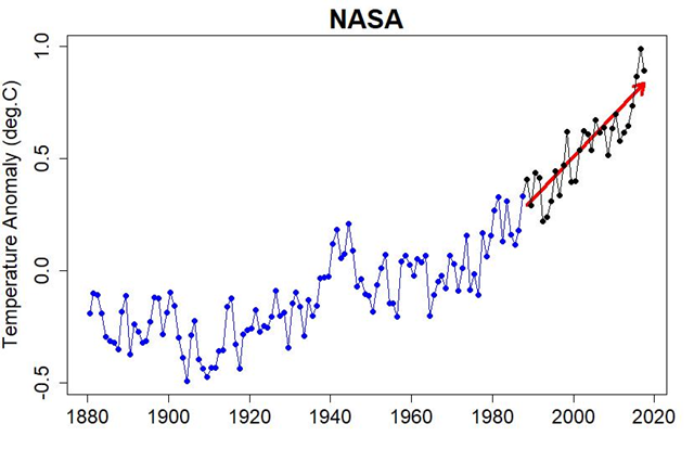 Global surface templerature anomaly, 1880-2018. Graphic: Tamino