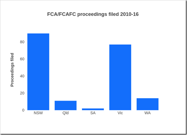 Total proceedings commenced by state registry, 2010-2016