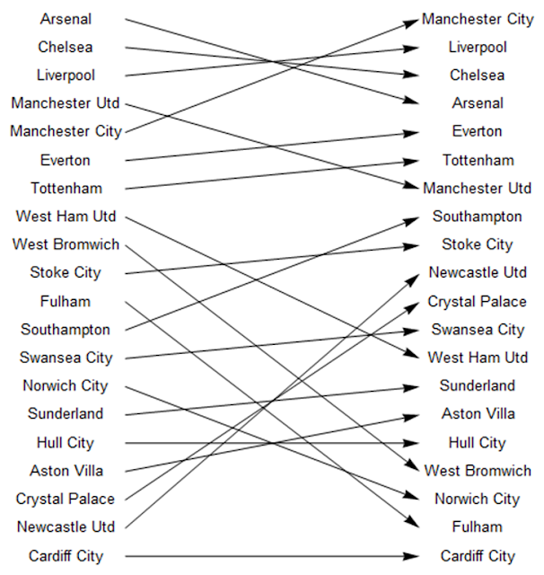 Premier League Prediction Model: Round 22 — fullcoverbetting on Scorum