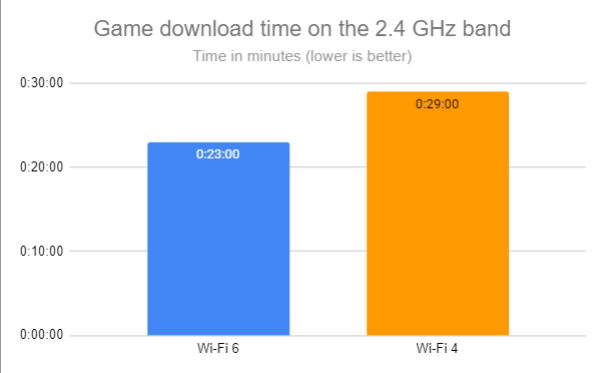 Tiempo de descarga del juego en la banda de 2,4 GHz