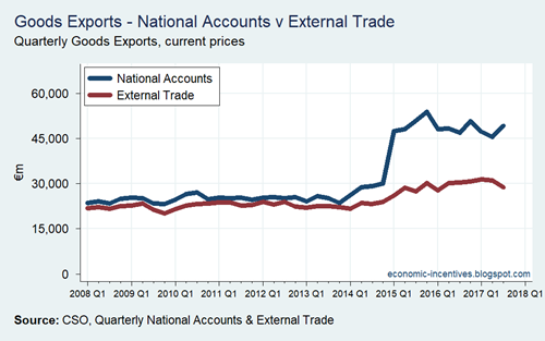 Irish Goods Exports QNA v ET 2008-2009