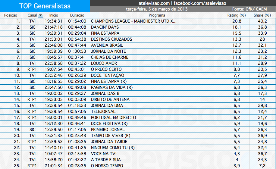 Audiências de 3ª feira - 05-03-2013 Captura+de+ecr%C3%A3+2013-03-6%2C+%C3%A0s+09.34.42