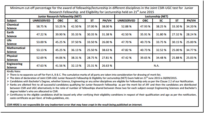 csir exam Exam Cut-off 2015 June