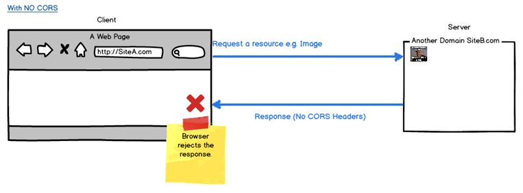 Example with NO CORS