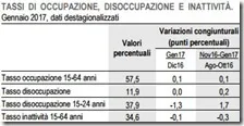 Tassi di occupazione, disoccupazione e inattività. Gennaio 2017