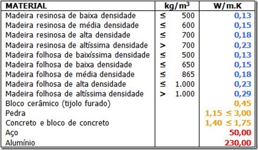 madeira-fogo-tabela