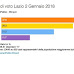 Regione Lazio il sondaggio elettorale Winpoll