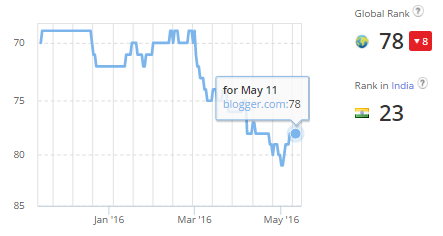 Blogger alexa rank drop