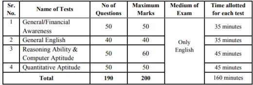 south indian bank clerk exam pattern