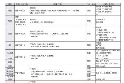 胃の生理作用で正しいのはどれか 27回