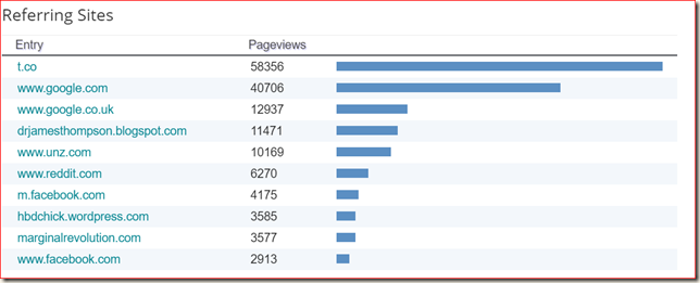 4th blog referring sites