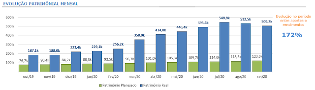 Gráfico 9 - Acompanhamento mensal de Evolução